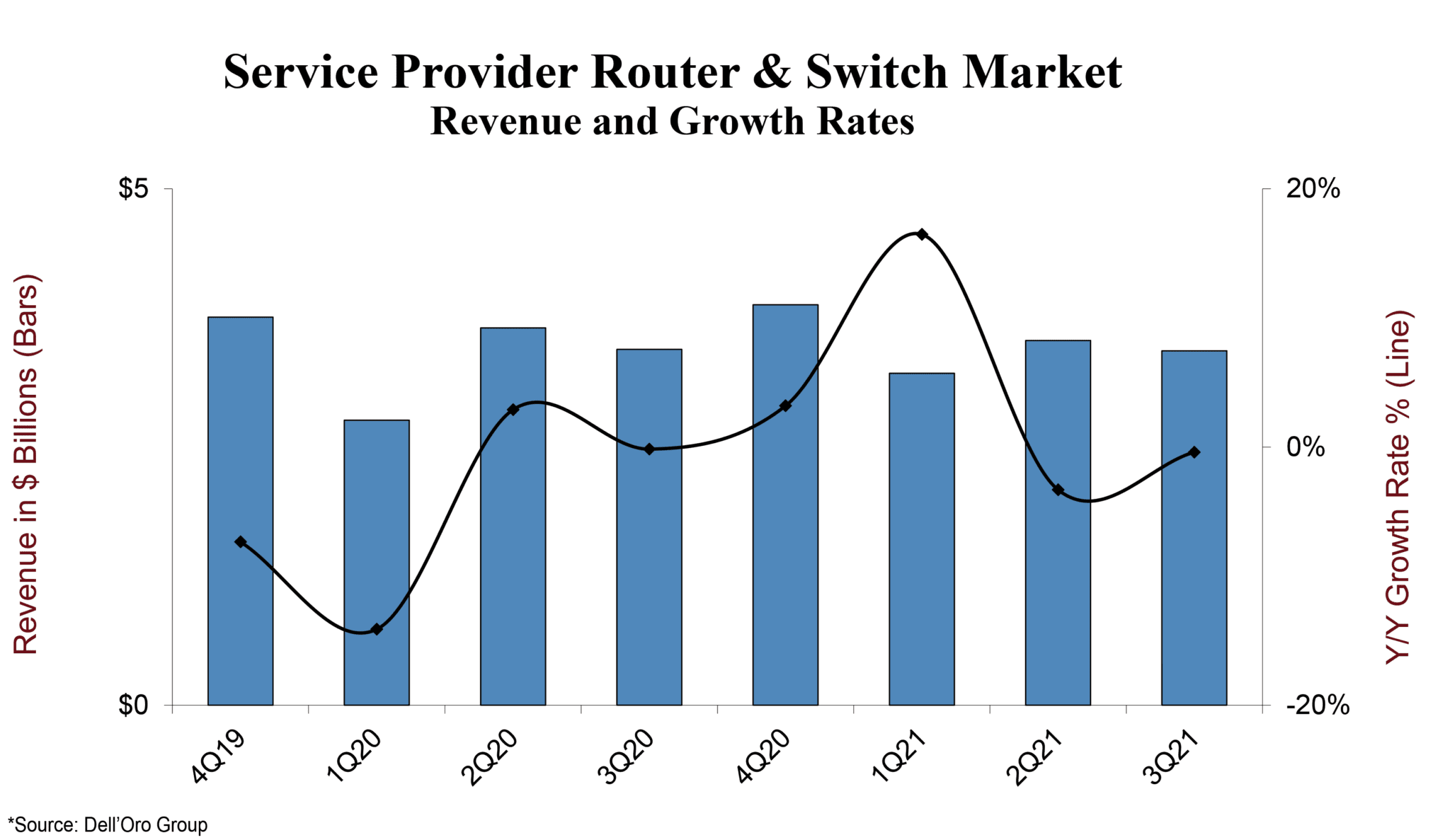 Dell Oro and IDC on the Global Service Provider Router and Switch ...