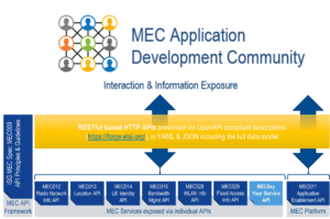 Multi-access Edge Computing (MEC) Market, Applications and ETSI MEC ...