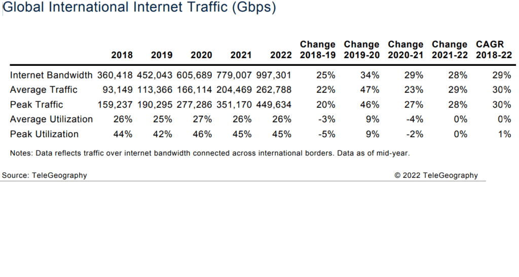 Telegeography: Global internet bandwidth rose by 28% in 2022 – IEEE ...