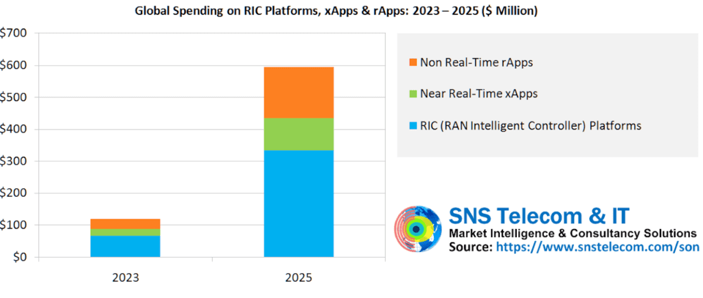 sns-telecom-it-open-ran-intelligent-controller-xapps-rapps-to