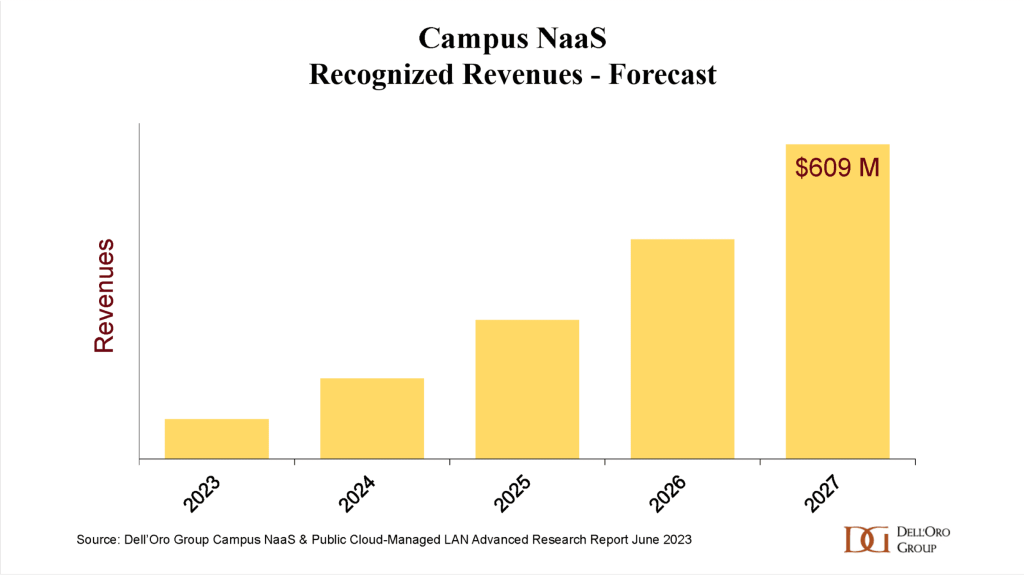 Dell’Oro Bright Future for Campus Network As A Service (NaaS) and