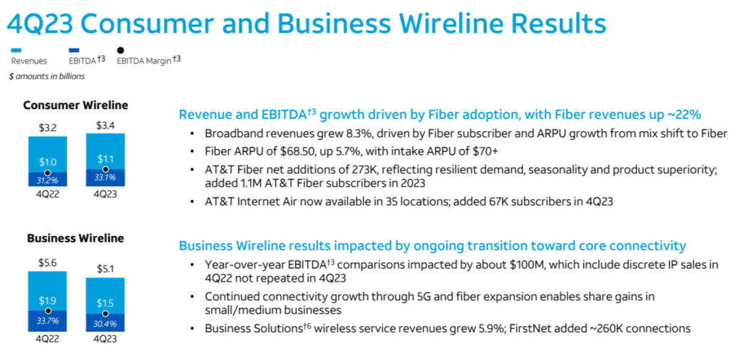 AT&T’s fiber business grows along with FWA “Internet Air” in Q4-2023 ...
