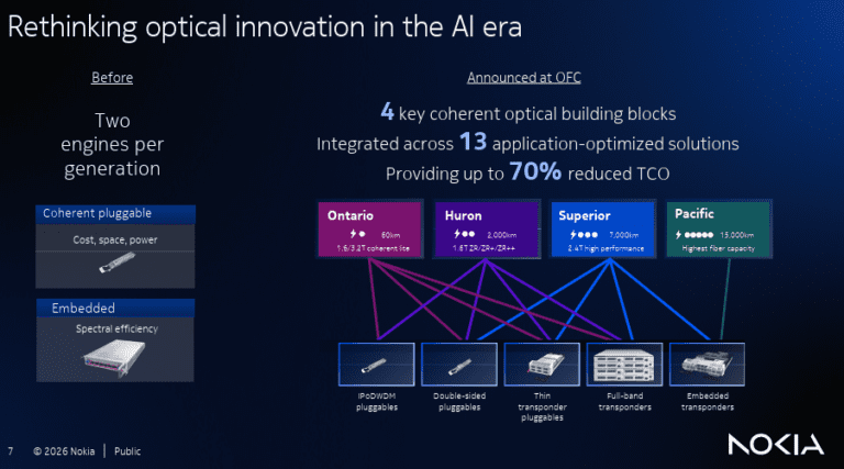 Nokia Technology Analysis: Nokia’s strong growth in Optical Networks and AI network ...